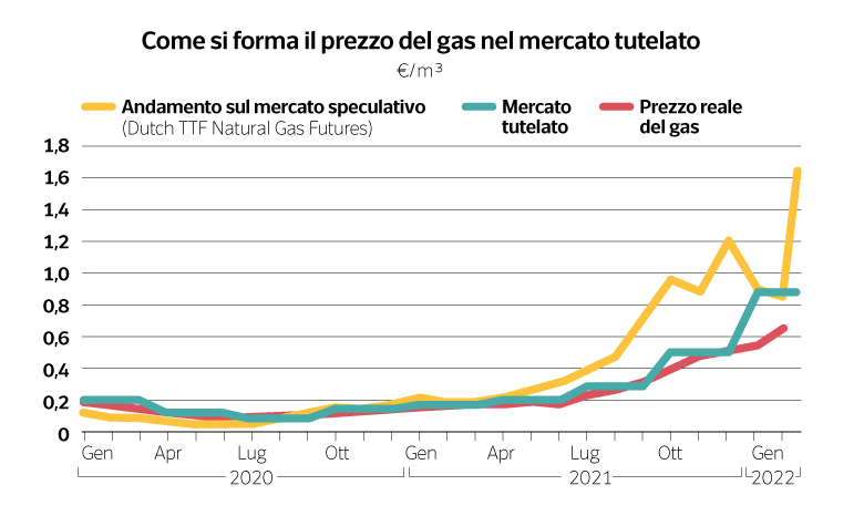 Bollette luce e gas
